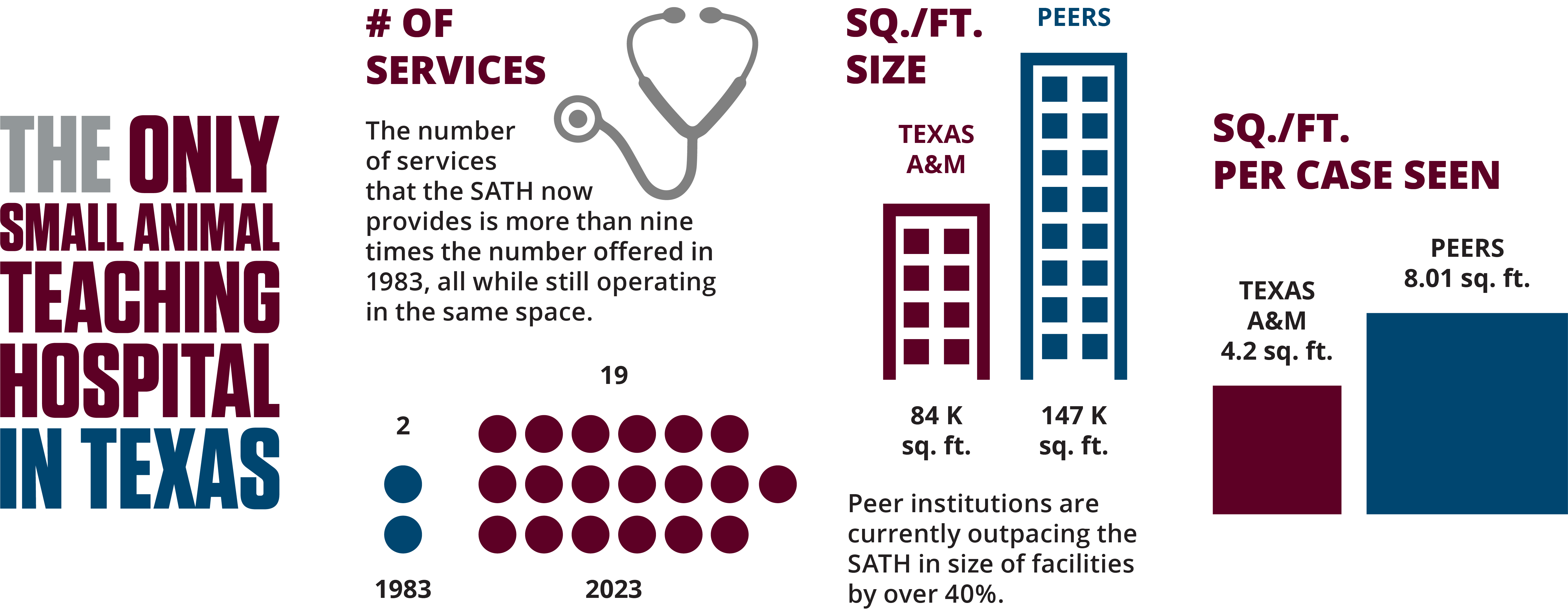 An infographic detailing how the Small Animal Teaching Hospital has outgrown it's current facility in comparison with when it opened and with today's peer institutions.